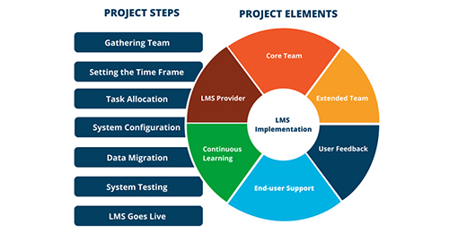 Learning Management System